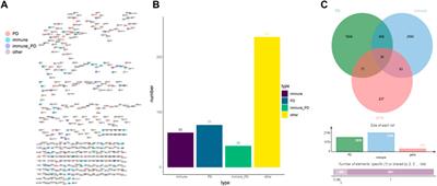 Identification of immune signatures in Parkinson’s disease based on co-expression networks